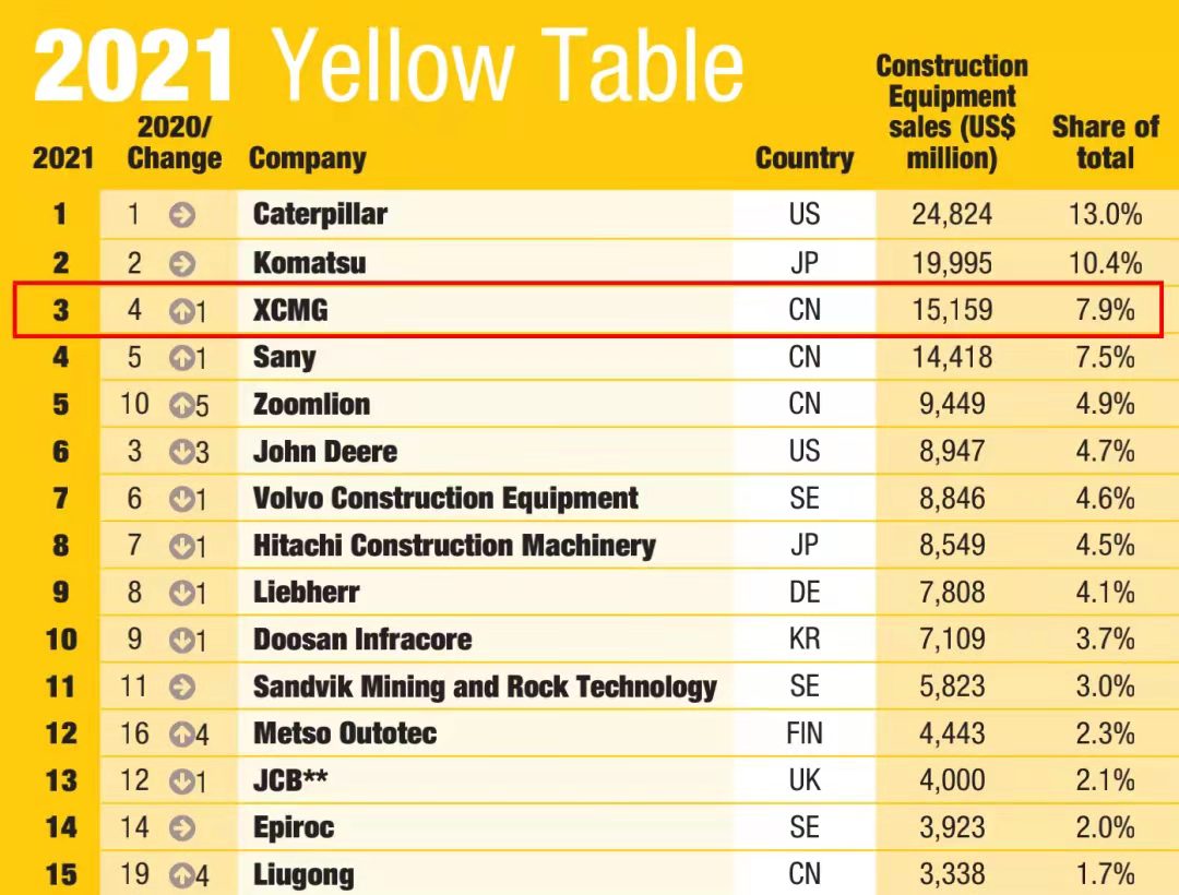 威尼斯9499一举跃升至全球工程机械行业第三位，，，提前完成“一年前五、五年前三”目的